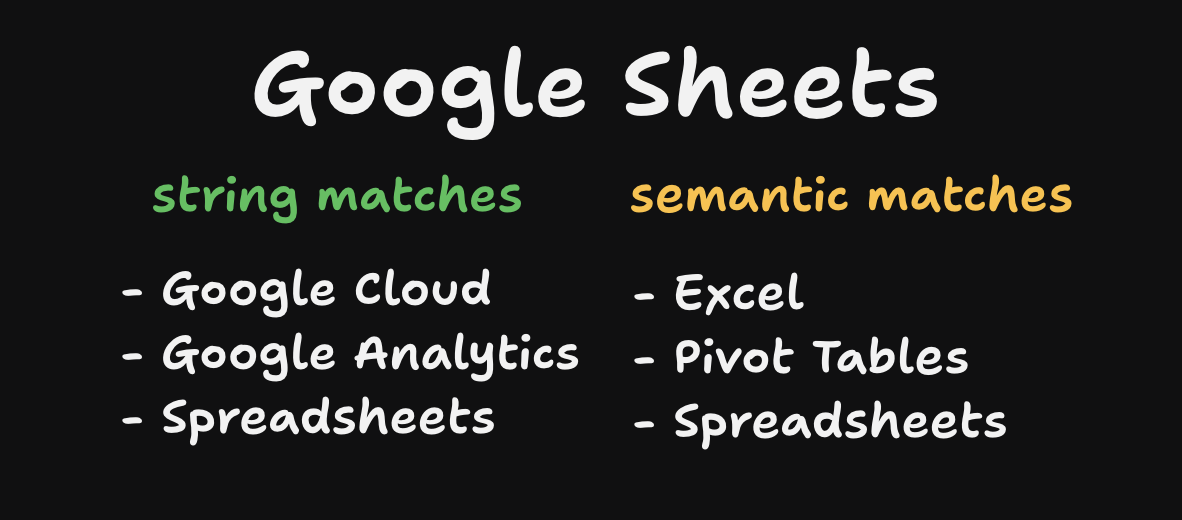 Semantic and string matching